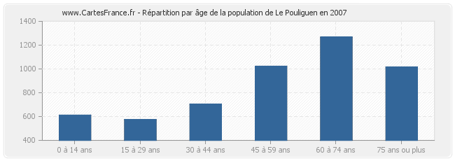 Répartition par âge de la population de Le Pouliguen en 2007
